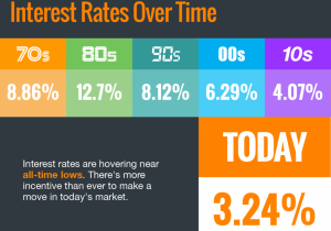 Interest Rates Hover Near Historic All-Time Lows [INFOGRAPHIC] | MyKCM